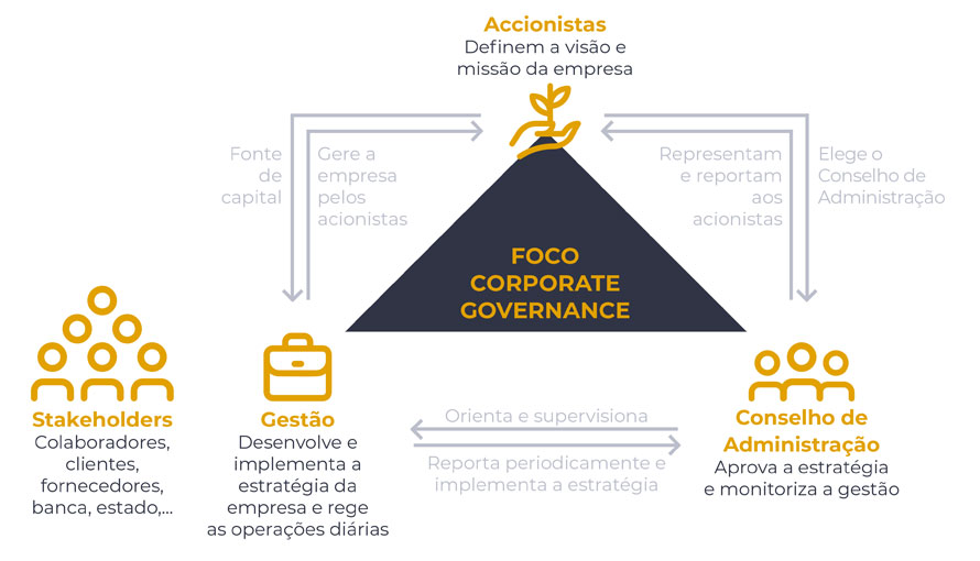 PROGRAMA METAMORFOSE - PILARES ESTRUTURAIS DE CORPORATE GOVERNANCE